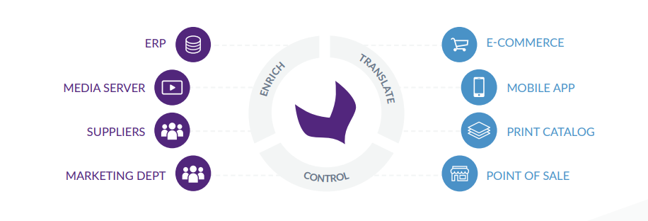Akeneo as CRM