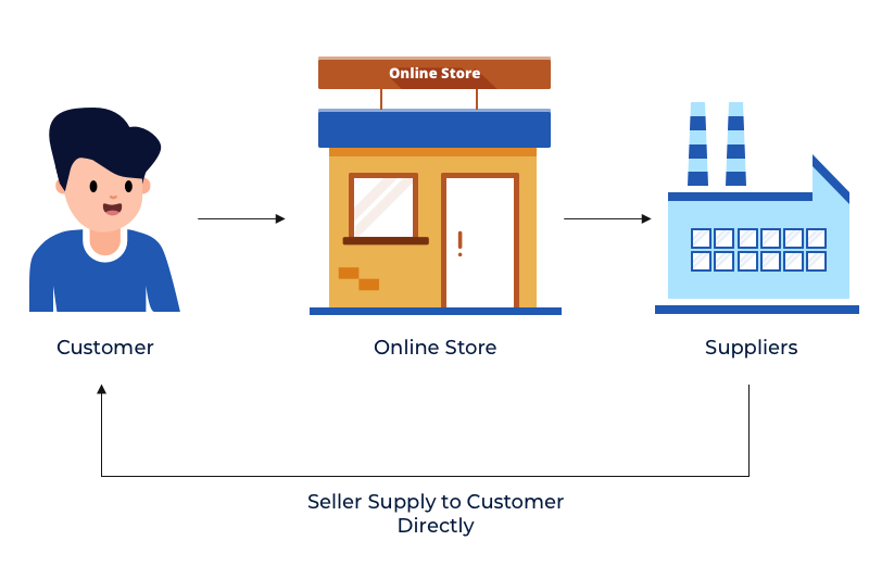 drop-shipping