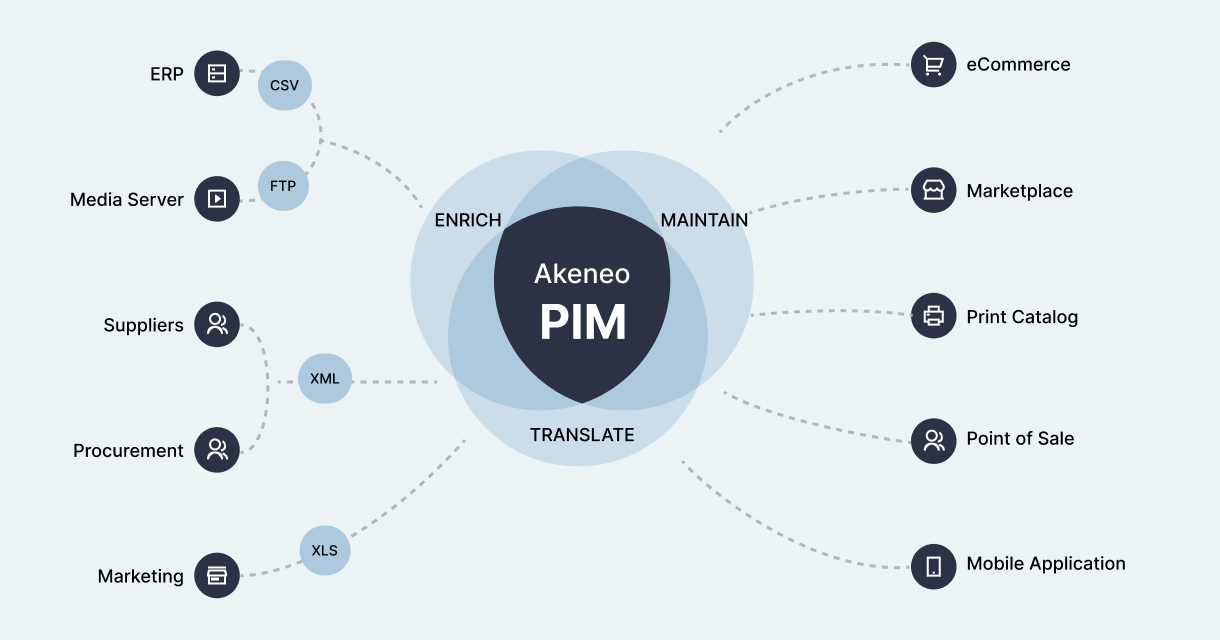 Akeneo PIM