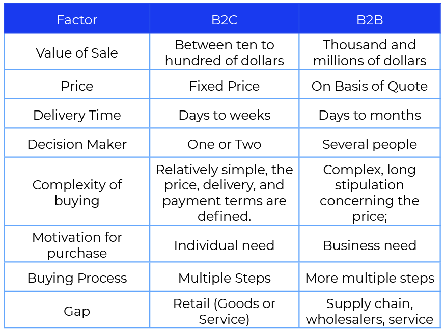 create-online-marketplace-b2c-vs-b2b